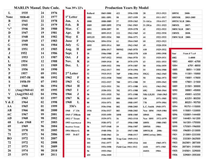 You can also subtract the first two numbers of the serial # from 100 and that will give you the year.