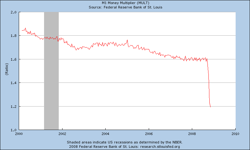 US M1 multiplier late 2008