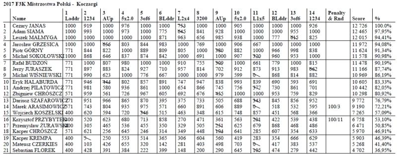 2017%20f3k%20MP%20Koczargi%20wyniki.jpg