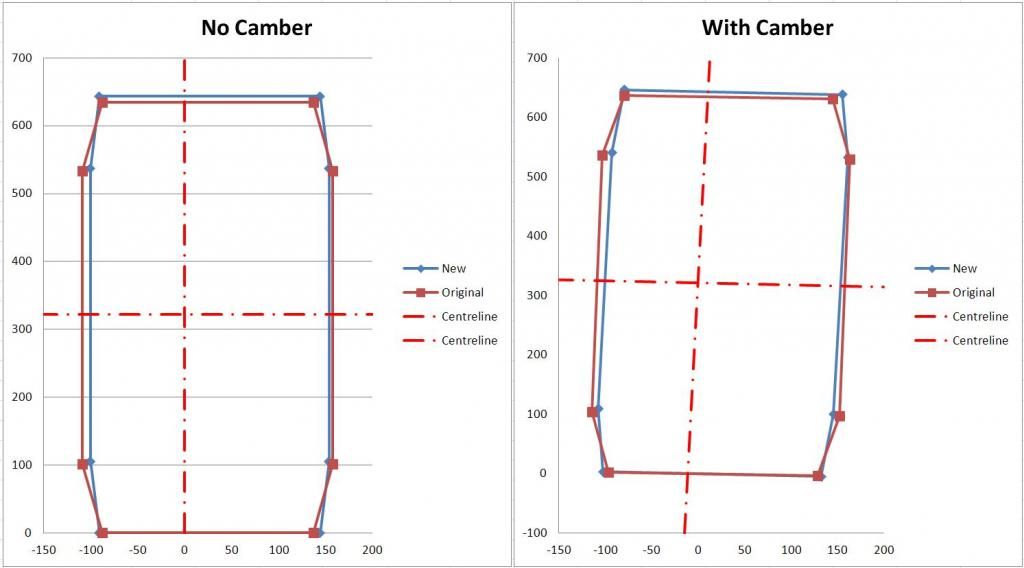 Wheel / Tyre / Camber Offset Calculator