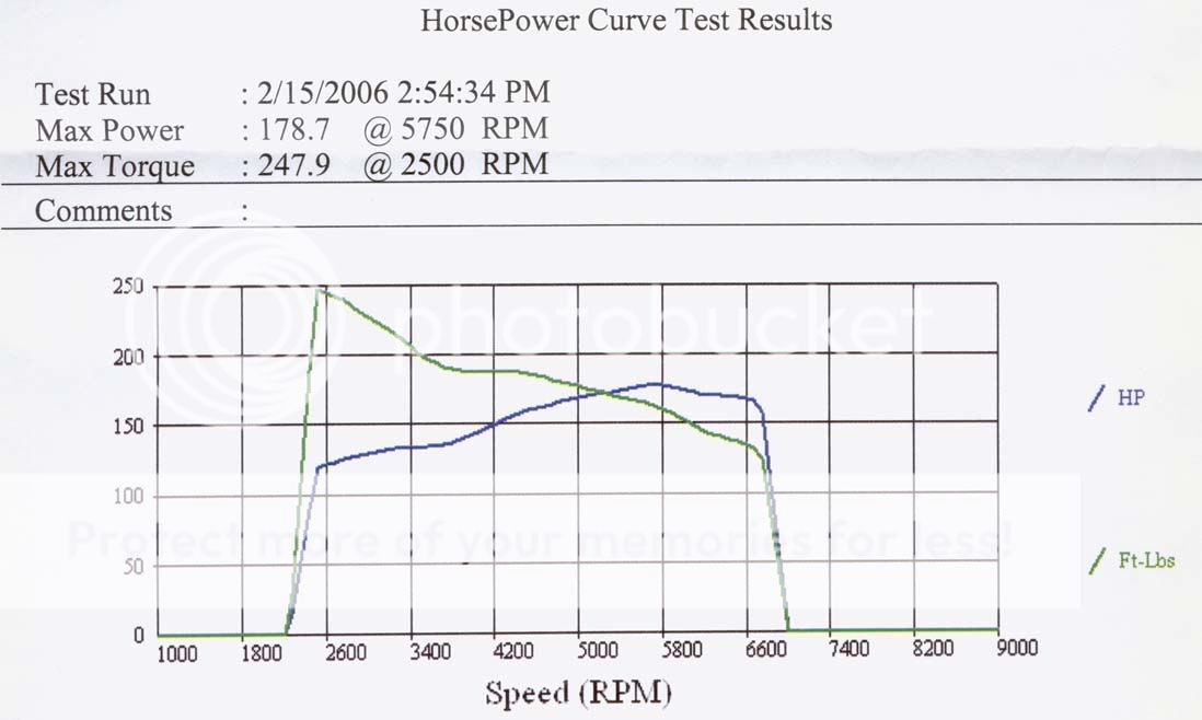 Dyno chart '02 WRX stock + EJ257 shortblock + tune (GruppeS) NASIOC